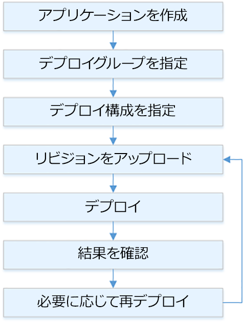 Amazon EC2 のデプロイプロセスフロー