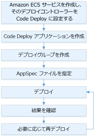 Amazon ECS のデプロイプロセスフロー