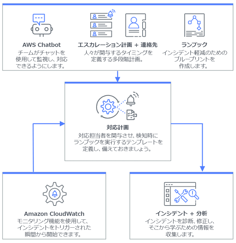 Incident Manager の仕組みを示したフローチャート - Amazon Q Developer in chat applications、エスカレーション計画と連絡先、ランブックから対応計画へ流れ、対応計画からインシデントと分析へ流れています。Amazon CloudWatch も対応計画にも流れます。