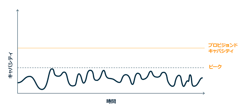 バッファリングまたはスロットリングを使用して作成された、平坦化されたピークを持つワークロードを示すウェーブフォーム図。