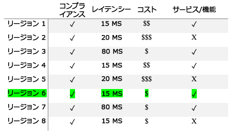 コンプライアンス、レイテンシー、コスト、サービスと機能を含むさまざまなリージョンを示す図。