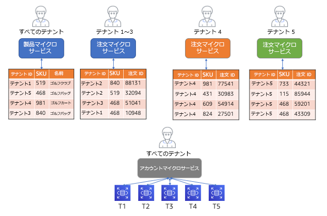 Microservices architecture diagram showing product, order, and account services with tenant data distribution.