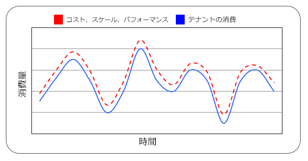 Graph showing aligned infrastructure consumption and tenant activity over time.