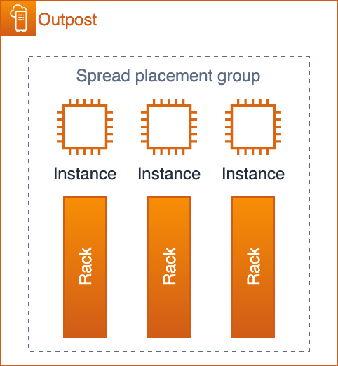 3 台のラックがある Outpost の EC2 スプレッドプレイスメントグループを示す図
