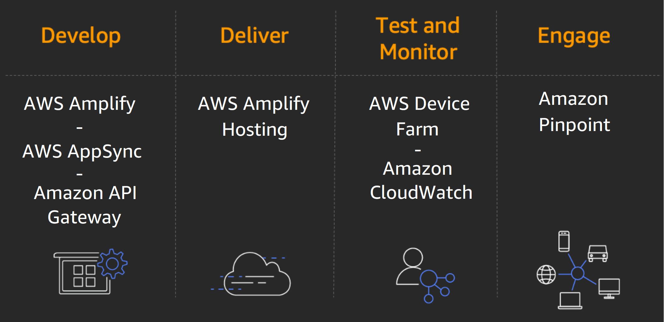 AWS フロントエンドサービスとモバイルサービスを示す図