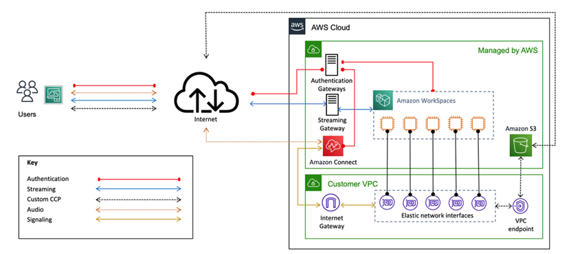 Amazon Connect と WorkSpaces アーキテクチャを示す画像