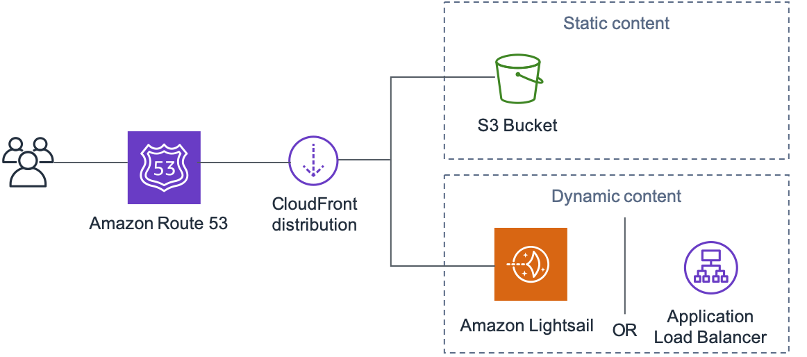 Amazon CloudFront を介したウェブサイト全体の配信