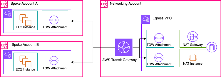 Transit Gateway を使用した集中型 NAT ゲートウェイを示す図 (概要)
