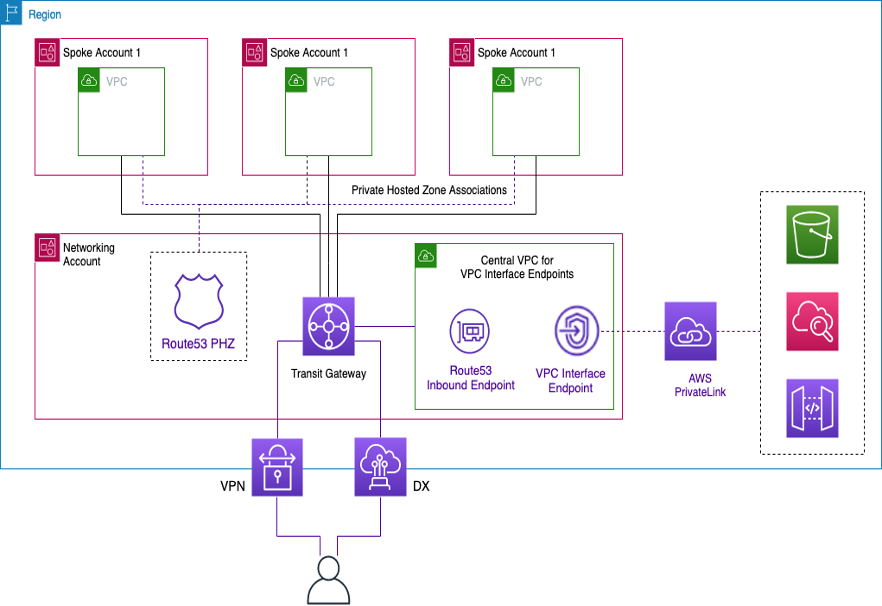 インターフェイス VPC エンドポイントの一元化を示す図