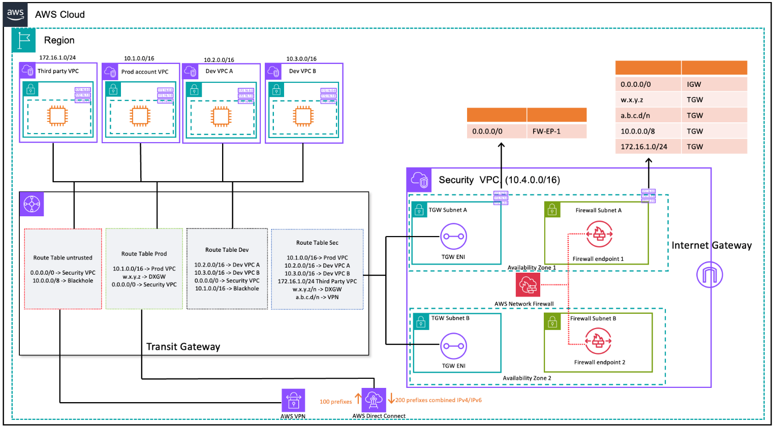 Transit Gateway と AWS Network Firewall （ルートテーブル設計) を使用した VPC 間およびオンプレミスから VPC へのトラフィック検査を示す図