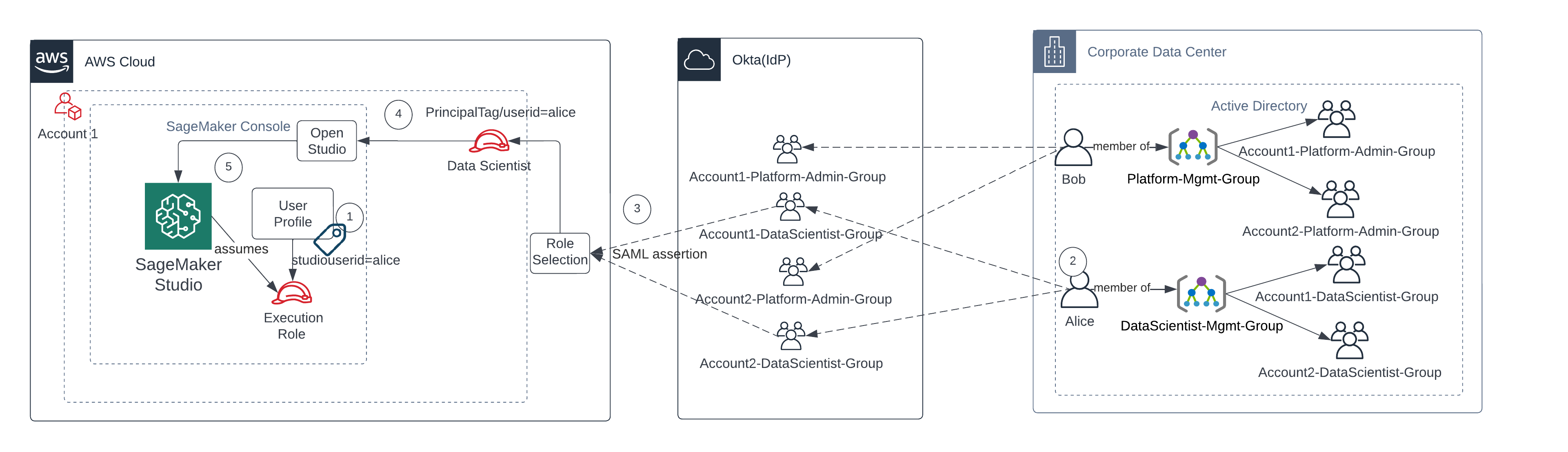 SageMaker AI Studio にアクセスするための AWS IAM アカウントフェデレーションを示す図。