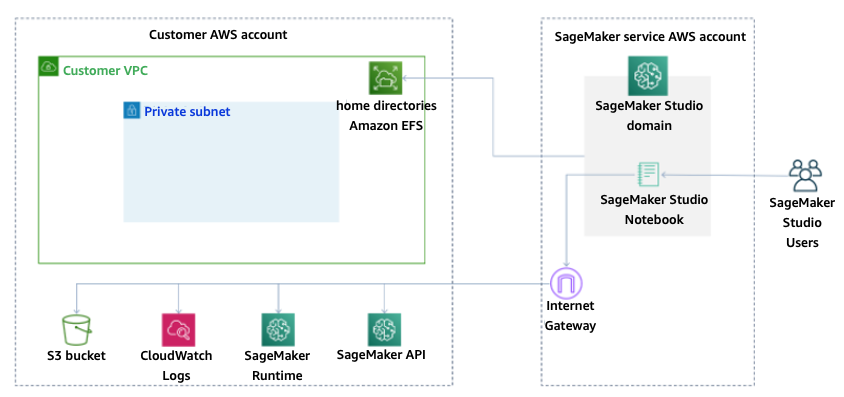 デフォルトモード: SageMaker AI サービスアカウント経由のインターネットアクセス。