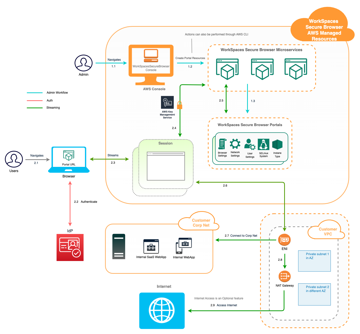 WorkSpaces Secure Browser のアーキテクチャ