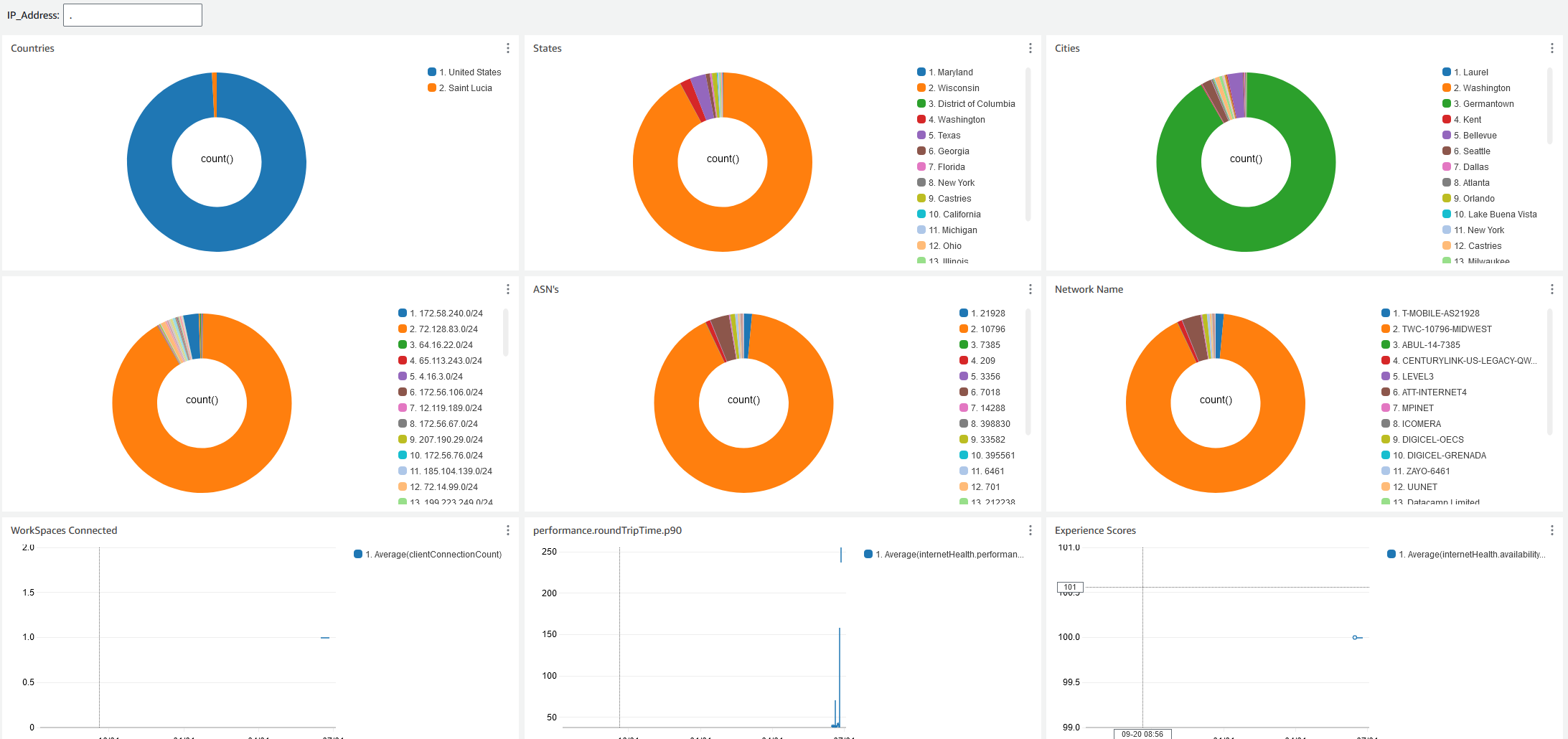 CloudWatch のインターネットモニタリング用ダッシュボードの例。