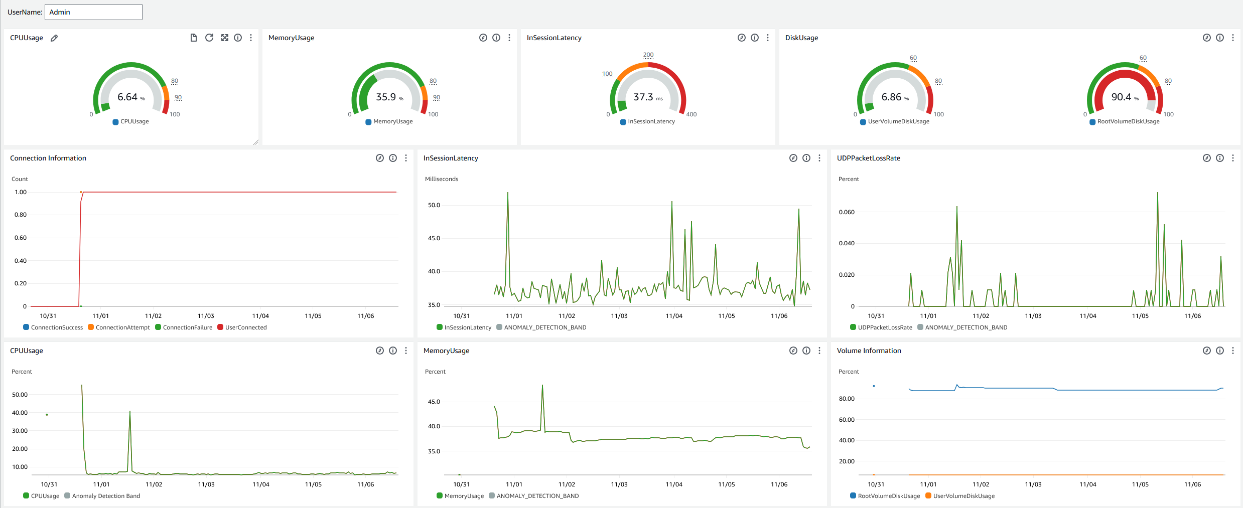 CloudWatch のヘルプデスク用ダッシュボードのサンプル。