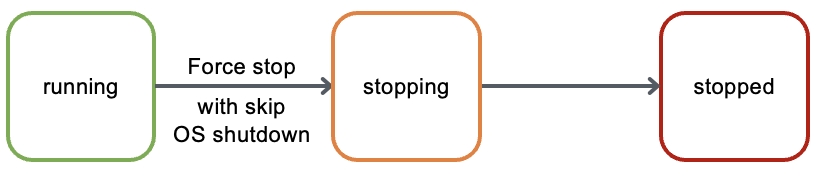 OS 종료 건너뛰기를 사용한 강제 중지 흐름