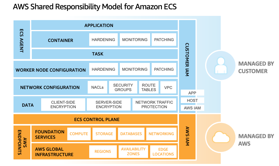 Amazon ECS에서 EC2에 대한 공동 책임 모델을 보여주는 다이어그램.