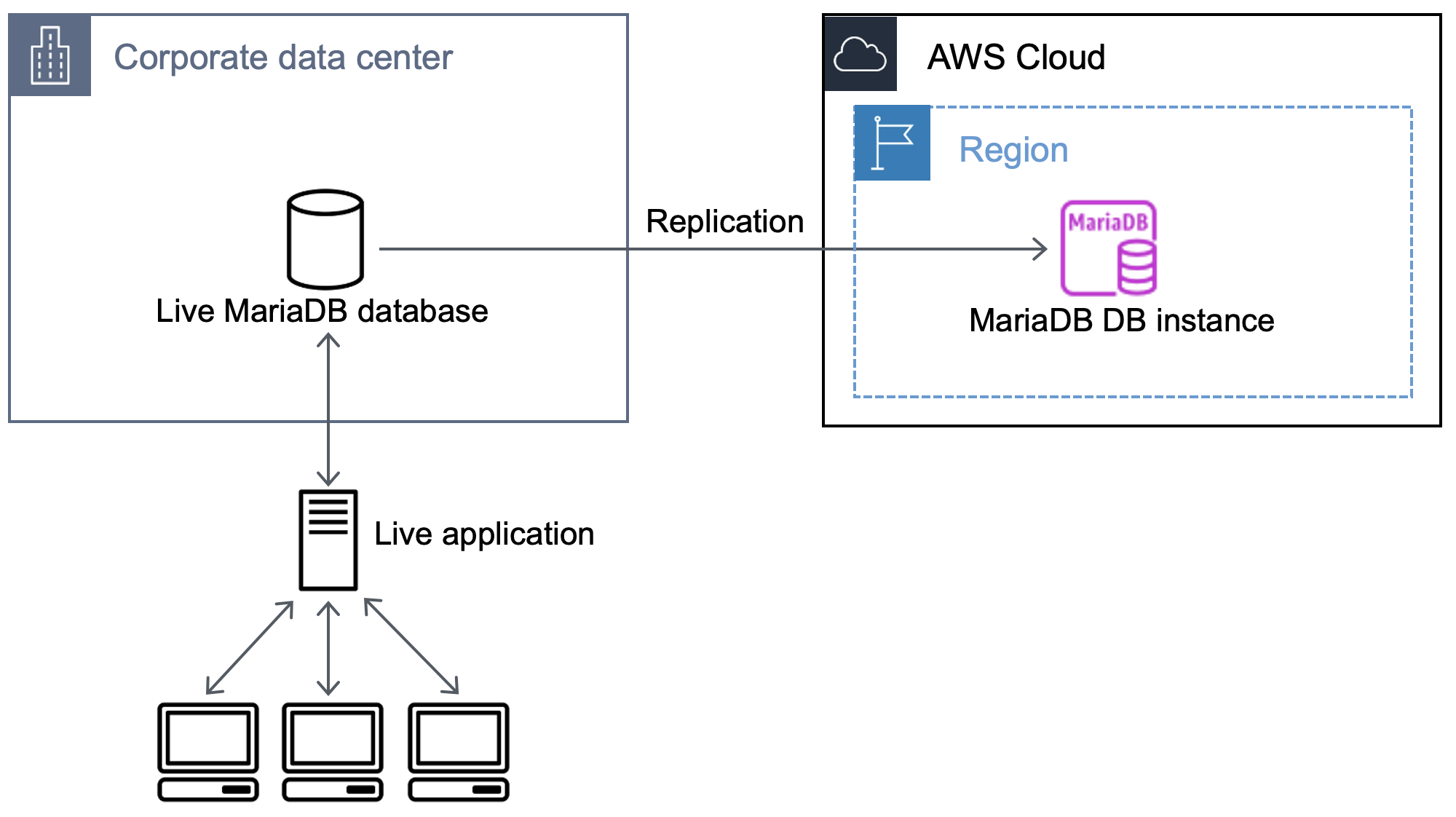 외부 MariaDB 데이터베이스에서 Amazon RDS의 데이터베이스로 데이터를 복제하는 것을 보여 주는 워크플로