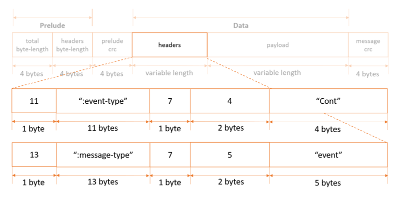 이 레코드 유형의 헤더를 포함하는 메시지 구조의 예입니다.