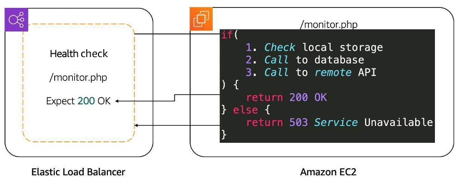 사용자 지정 앱을 사용한 모니터링 사용 사례 예제