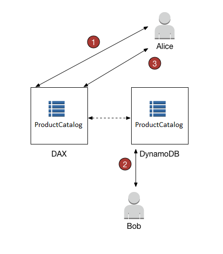 사용자인 Alice와 Bob이 DAX 및 DynamoDB를 사용해 테이블에 액세스할 수 있는 방법에 대한 번호가 지정된 단계를 보여주는 워크플로 다이어그램.