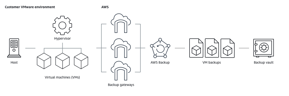 백업 게이트웨이는 VMware 환경을 연결하는 OVF 템플릿입니다 AWS Backup.
