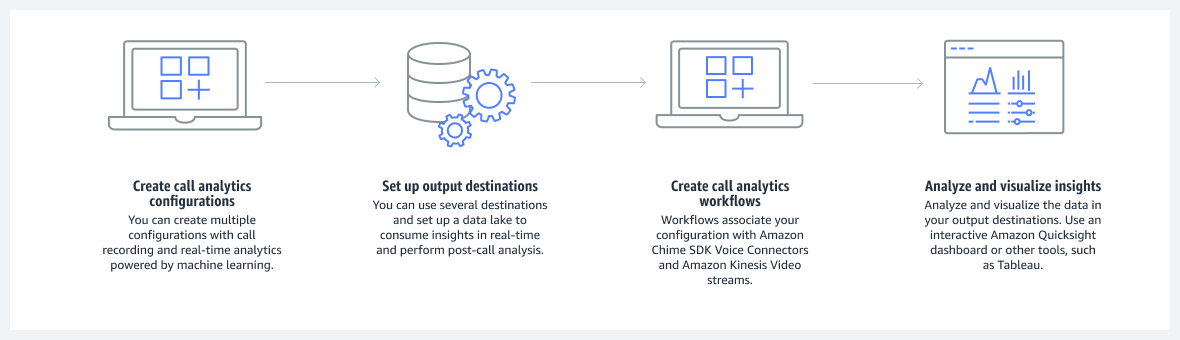 Amazon Chime SDK 통화 분석을 설정하는 프로세스를 보여주는 이미지.