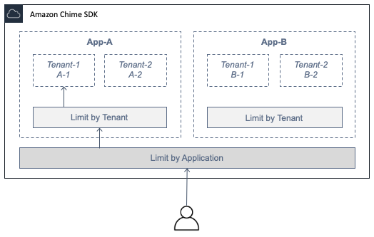 AppKey 및 TenantID가 WebRTC 세션에 대한 애플리케이션 및 테넌트 액세스를 제어하는 방법을 보여주는 다이어그램입니다.