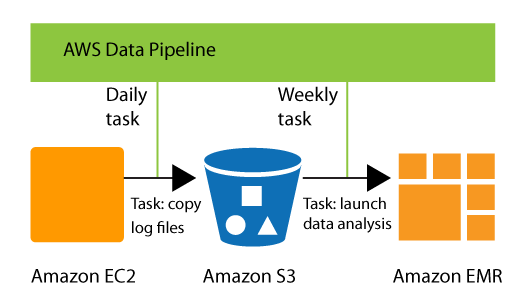 AWS Data Pipeline 기능 개요
