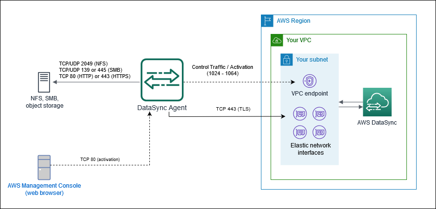 DataSync가 VPC 서비스 엔드포인트와 함께 사용하는 포트를 표시합니다.