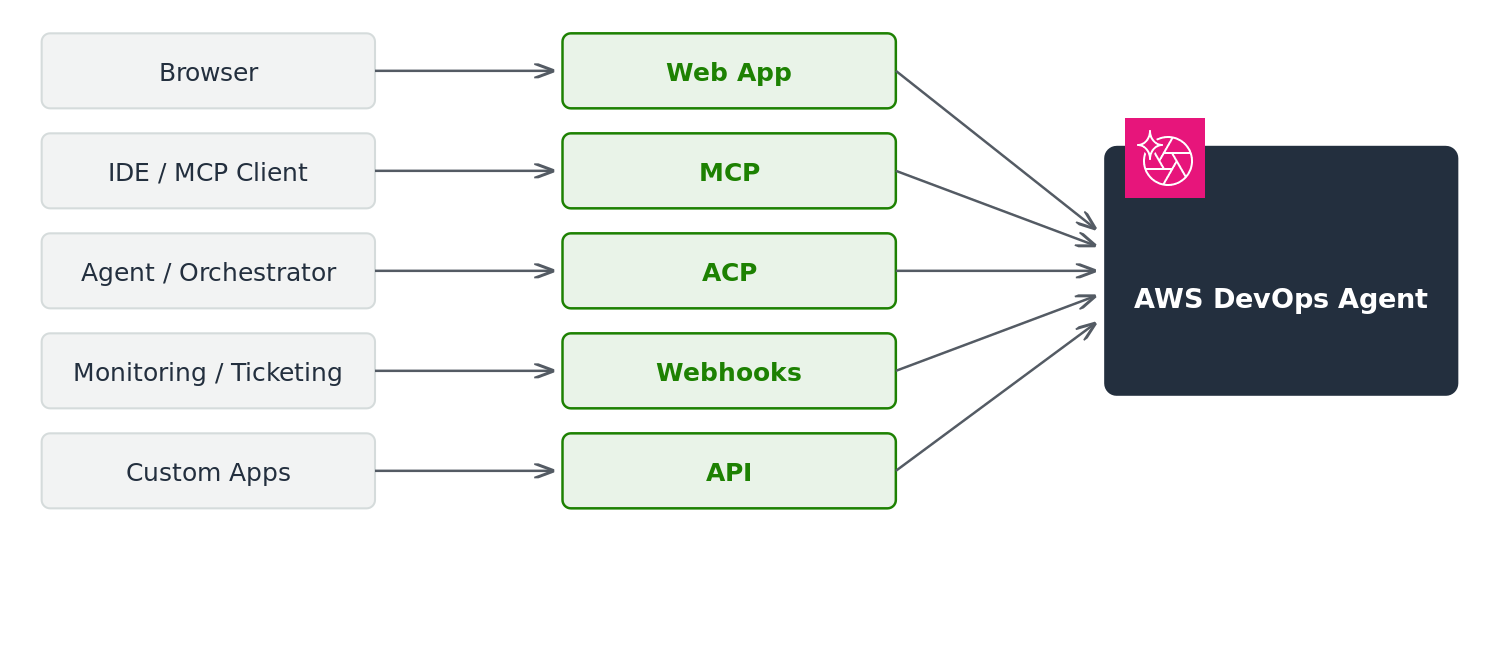 AWS DevOps 에이전트에 액세스하는 다섯 가지 방법을 보여주는 아키텍처 다이어그램: 브라우저는 웹 앱에 연결하고, IDE 및 MCP 클라이언트는 MCP 및 ACP에 연결하고, 모니터링 및 티켓팅 시스템은 Webhook에 연결하고, 사용자 지정 앱은 API에 연결합니다.