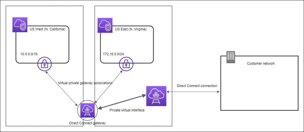 두 AWS 리전의 VPCs와 데이터 센터를 연결하는 Direct Connect 게이트웨이입니다.