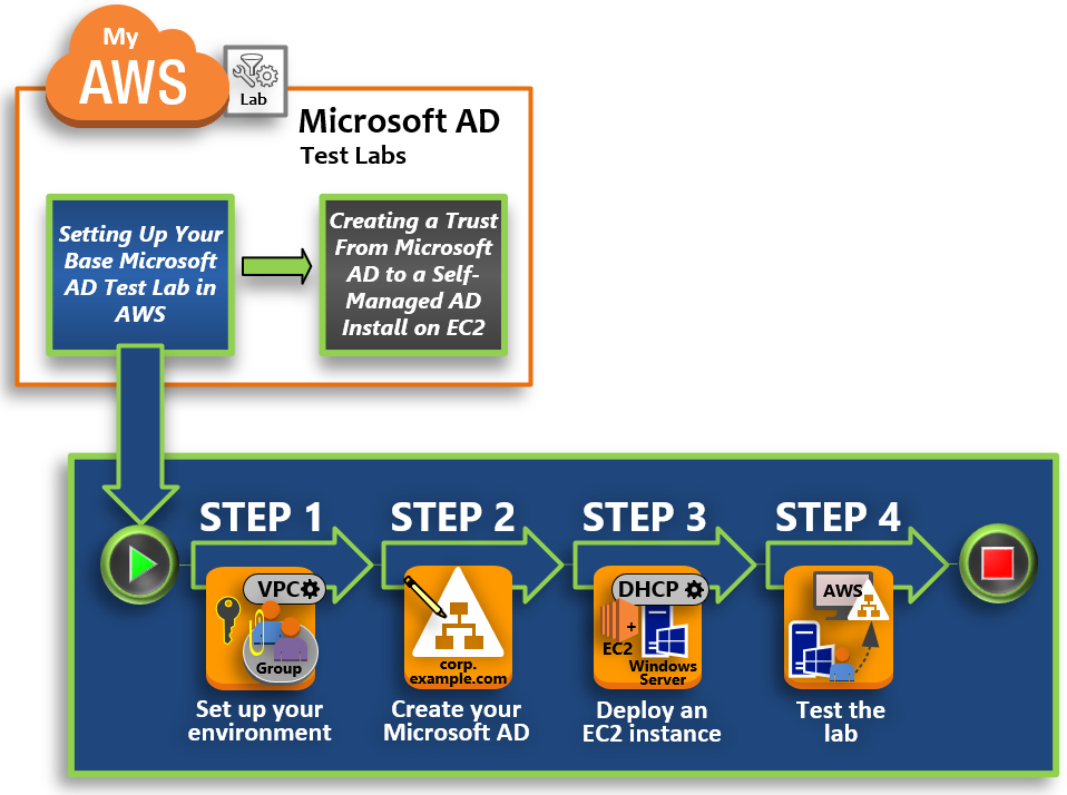 자습서 단계를 보여주는 다이어그램: 1 환경 설정, 2 AWS 관리형 Microsoft AD 생성, 3 Amazon EC2 배포, 4 랩 테스트.