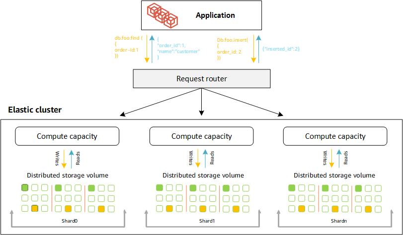 Amazon DocumentDB 탄력적 클러스터에는 대규모 데이터 세트를 더 작은 데이터 세트로 분할하는 여러 샤드가 포함되어 있으므로 데이터베이스 규모 조정을 개선할 수 있습니다.