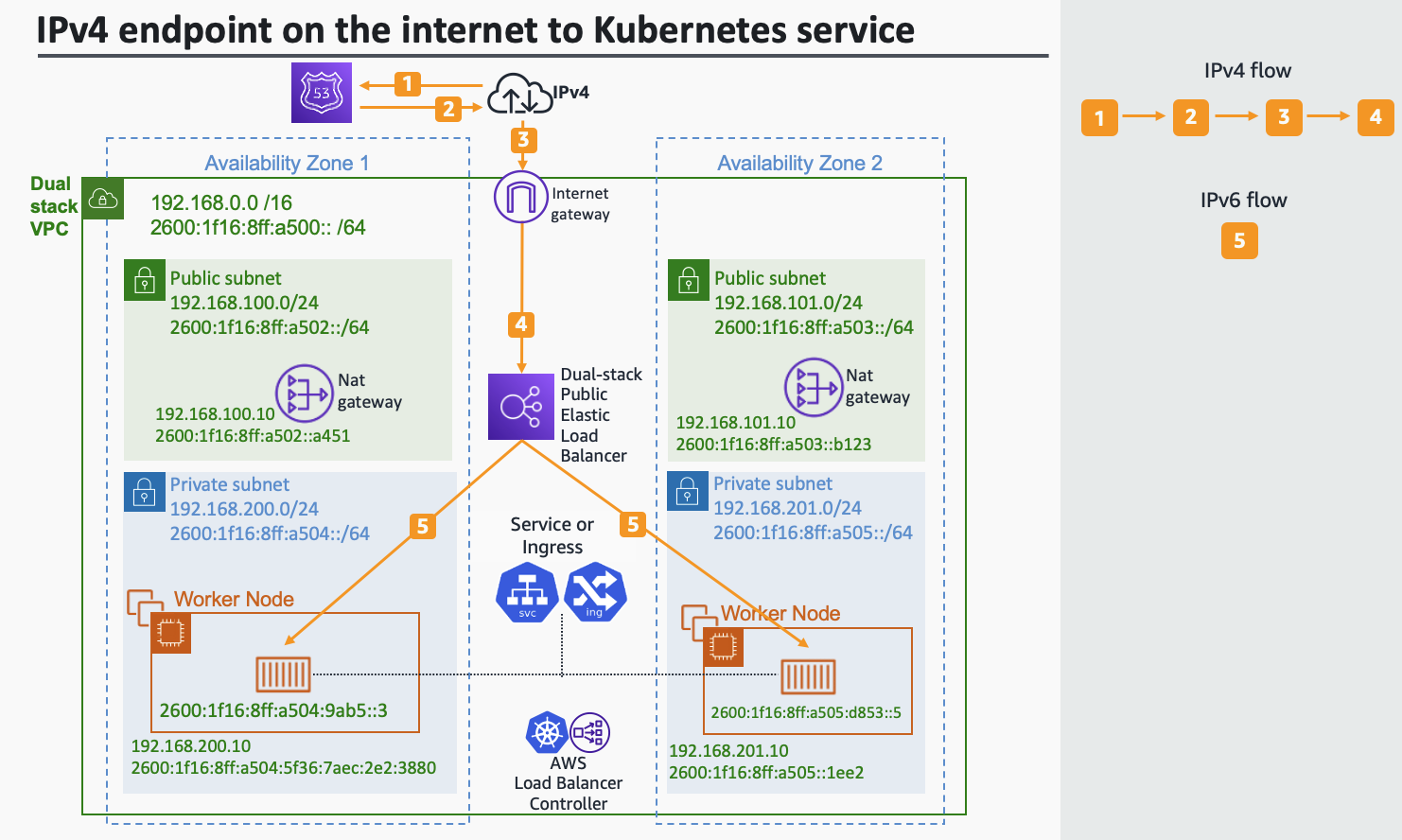 인터넷 IPv4 사용자 - EKS/IPv6 수신 서비스