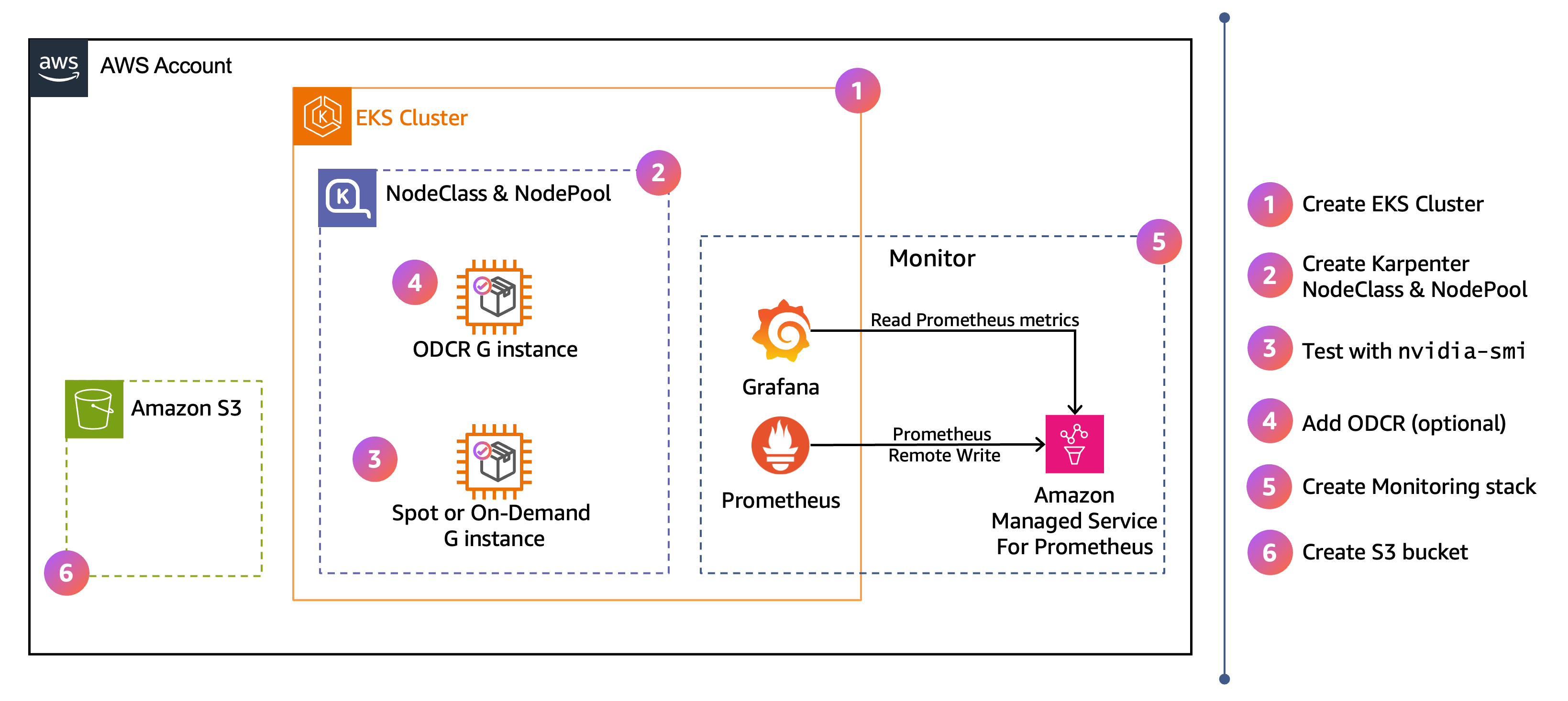 Karpenter NodeClass 및 NodePool이 있는 EKS 클러스터, Amazon Managed Service for Prometheus에 쓰는 Grafana 및 Prometheus 모니터링 스택, 모델 가중치를 위한 Amazon S3 버킷, 번호가 매겨진 워크플로 단계를 보여주는 상위 수준 아키텍처