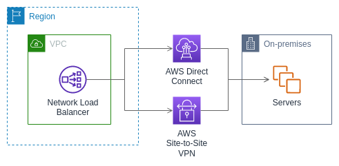 AWS Direct Connect 또는를 사용하여 Network Load Balancer를 온프레미스 서버에 연결합니다 AWS Site-to-Site VPN.