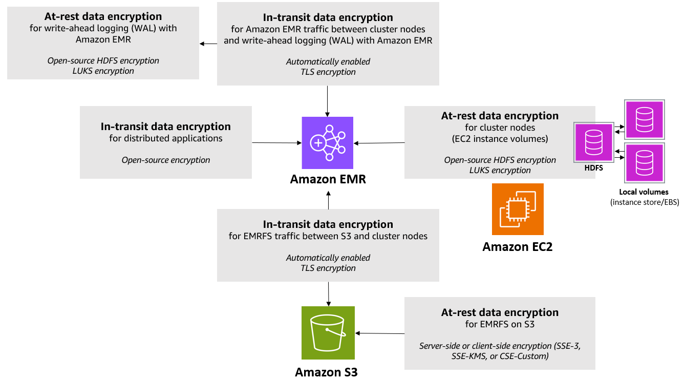 Amazon EMR에는 여러 저장 데이터 및 전송 중 데이터 암호화 옵션이 있습니다.