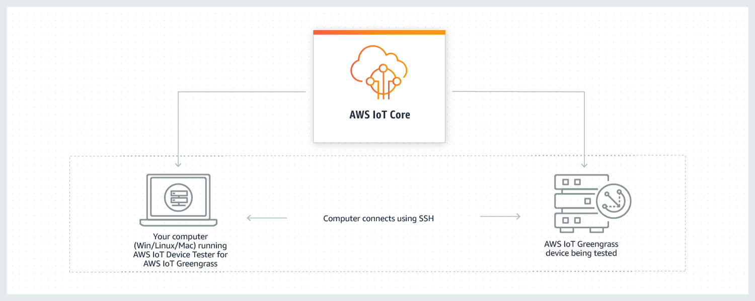 AWS IoT Device Tester for AWS IoT Greengrass V2가 AWS IoT Greengrass 코어 소프트웨어가 하드웨어에서 실행되고와 통신할 수 있는지 확인하는 방법에 대한 개요입니다 AWS 클라우드.
