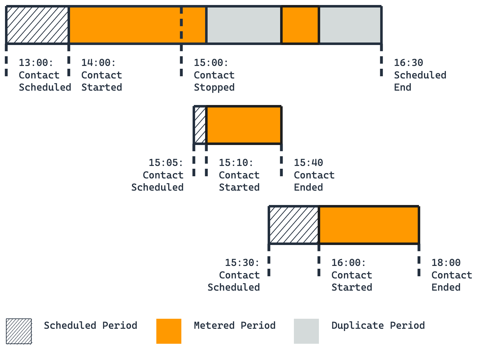 Timeline showing two sequential duplicate contacts with gaps at 15:10 and 16:00 after the 15:00 stop.