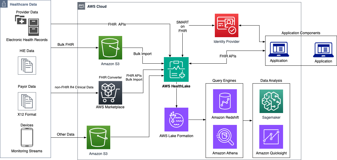 AWS HealthLake 프로세스 및 다른 AWS 서비스와의 통합을 보여주는 아키텍처 다이어그램입니다.