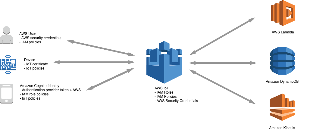 AWS IoT 상호 작용할 자격 증명 AWS IoT, 연결을 보호하기 위한 전송 계층 보안, 데이터를 보호하기 위한 AWS 클라우드 보안 메커니즘을 포함한 보안 워크플로.