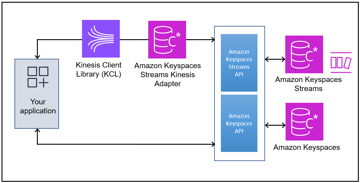 Amazon Keyspaces CDC 스트림 레코드를 처리할 때 클라이언트 애플리케이션과 Kinesis Data Streams, KCL, Amazon Keyspaces Streams Kinesis Adapter 및 Amazon Keyspaces APIs 간의 상호 작용.