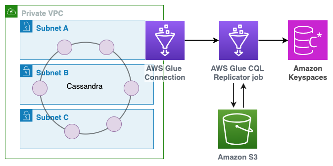 CQLReplicator를 사용하여 Apache Cassandra에서 Amazon Keyspaces로 데이터를 마이그레이션합니다.