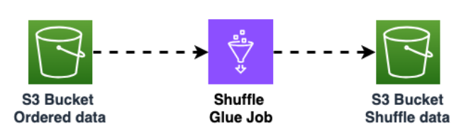 AWS Glue 작업은 Amazon S3 버킷의 데이터를 셔플링하여 다른 Amazon S3 버킷으로 반환합니다.