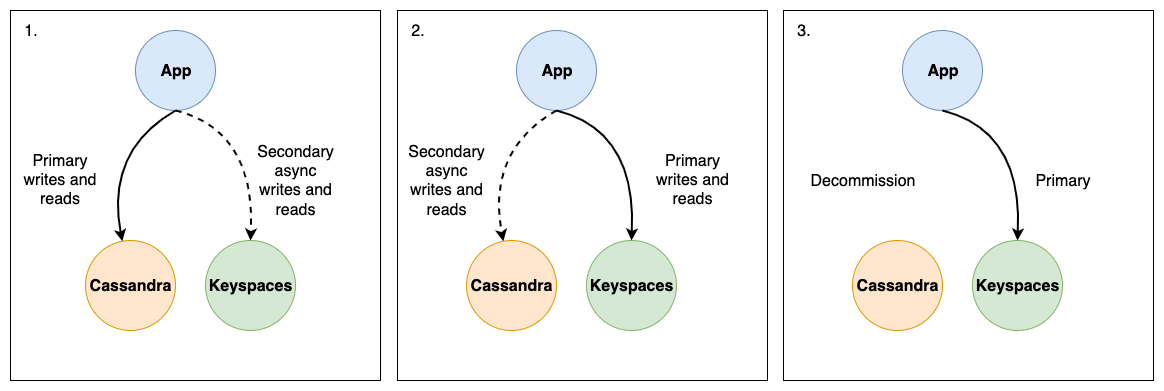 Apache Cassandra에서 Amazon Keyspaces로 애플리케이션을 마이그레이션하는 데 블루 그린 전략을 사용합니다.