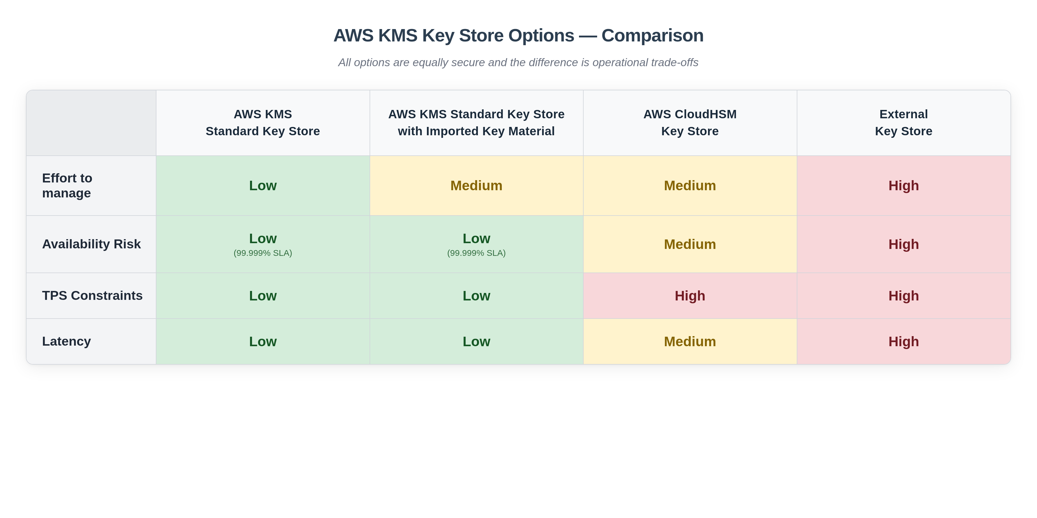 관리 작업, 가용성 위험, TPS 제약 조건 및 지연 시간 전반에 걸쳐 네 가지 AWS KMS 키 스토어 옵션을 비교합니다. 표준 키 스토어 및 가져온 키 구성 요소 옵션은 99.999% SLA로 낮음입니다. AWS CloudHSM 키 스토어 및 외부 키 스토어 옵션은 SLA 없이 중간에서 높음으로 평가됩니다.