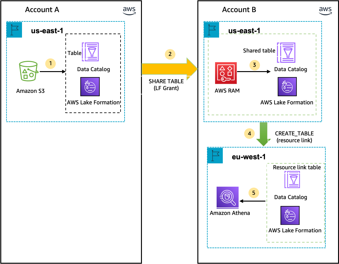 Diagram showing data sharing between AWS 계정 across regions using Amazon S3 and Data Catalog.