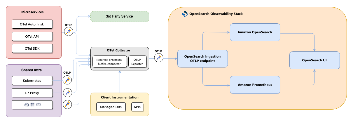 OTel Collector를 통해 마이크로서비스에서 OpenSearch Observability Stack 구성 요소로의 OpenTelemetry 데이터 흐름을 보여주는 아키텍처 다이어그램입니다.