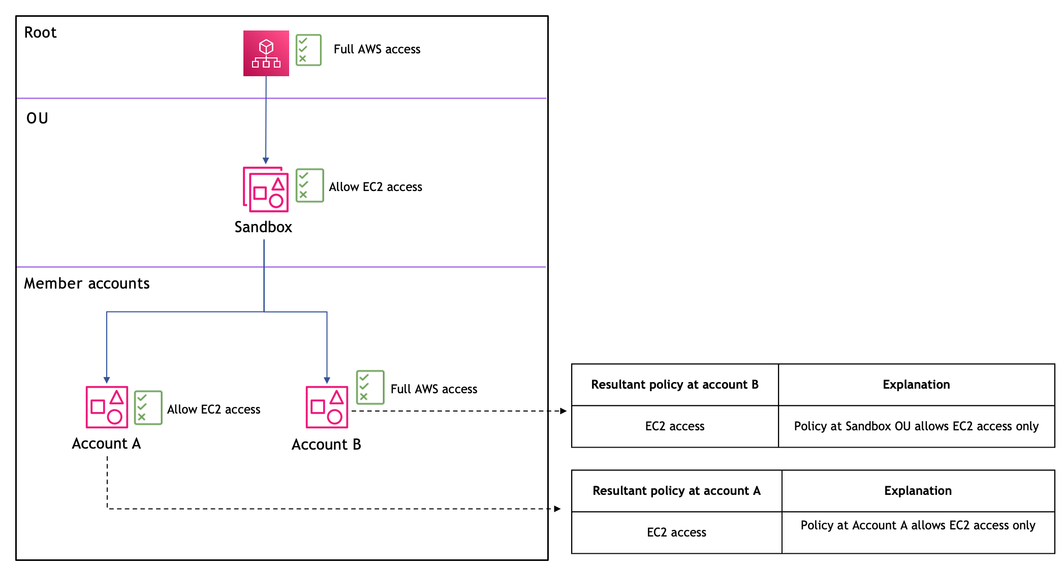 시나리오 2: 허용 정책은 모든 수준에서 존재해야 합니다.
